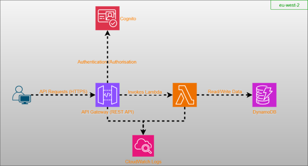 Manual Deployment Diagram